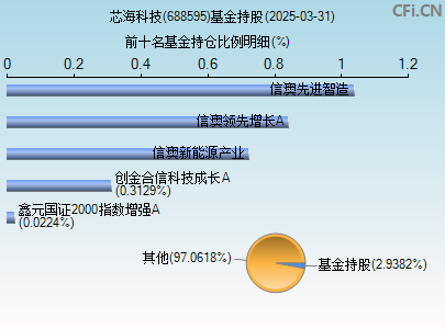 688595基金持仓图