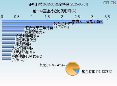 688596基金持仓图