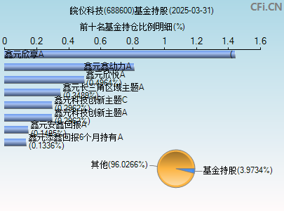 688600基金持仓图