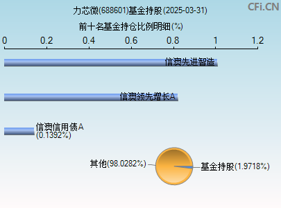 688601基金持仓图