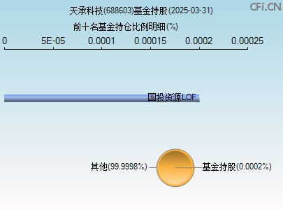 688603基金持仓图