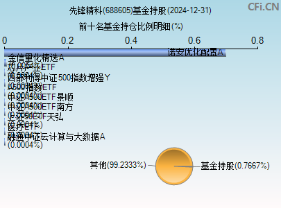 688605基金持仓图