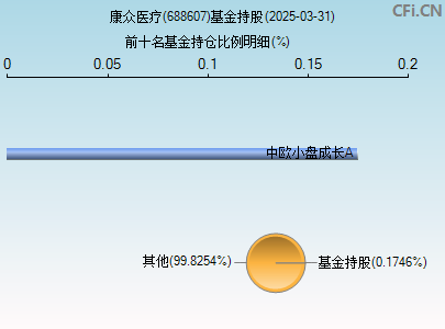 688607基金持仓图