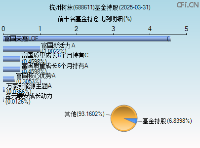 688611基金持仓图