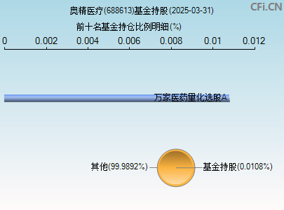 688613基金持仓图