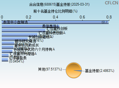 688615基金持仓图