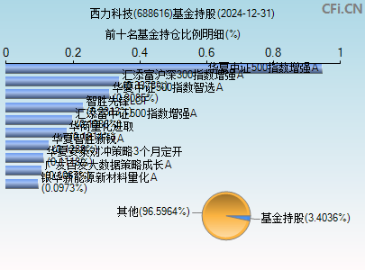 688616基金持仓图