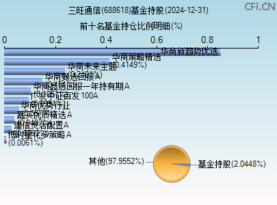 688618基金持仓图