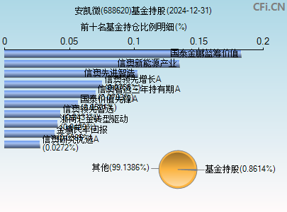 688620基金持仓图