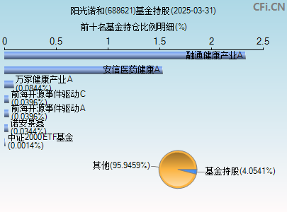 688621基金持仓图