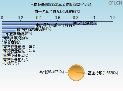 688622基金持仓图