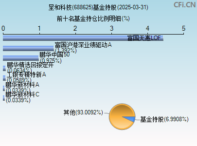 688625基金持仓图