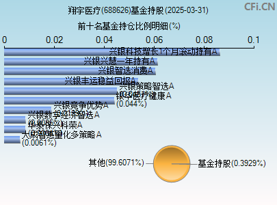688626基金持仓图