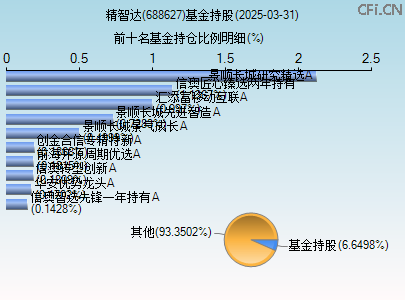 688627基金持仓图