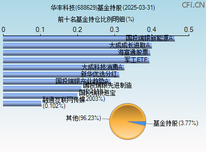 688629基金持仓图