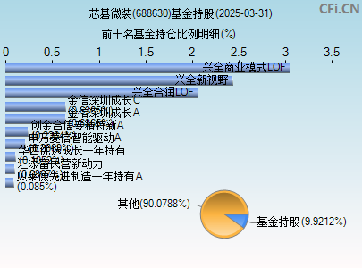 688630基金持仓图