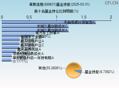 688631基金持仓图