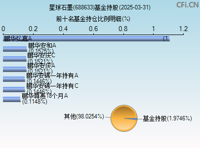 688633基金持仓图