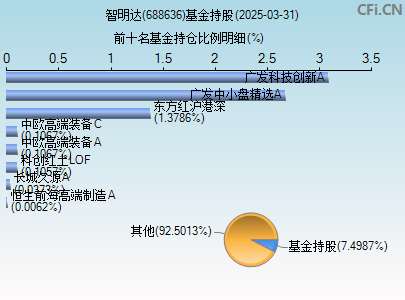 688636基金持仓图