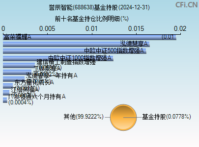 688638基金持仓图