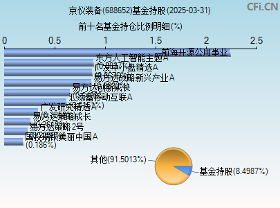 688652基金持仓图