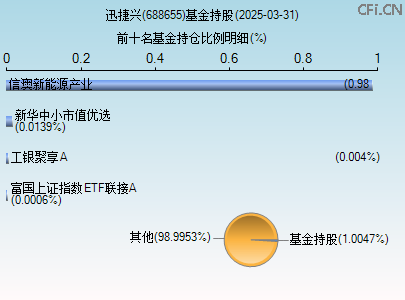 688655基金持仓图