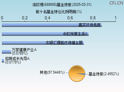 688656基金持仓图
