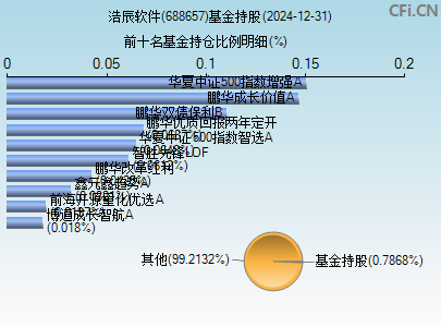 688657基金持仓图