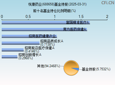 688658基金持仓图