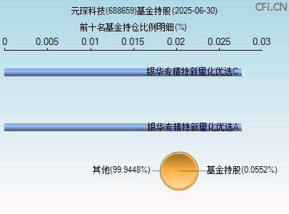 688659基金持仓图