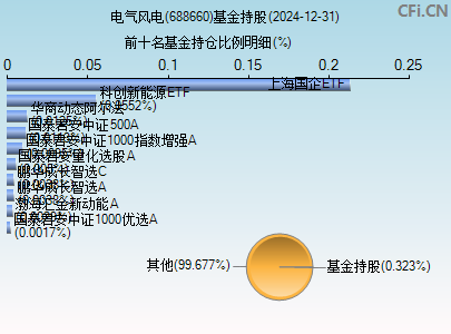 688660基金持仓图