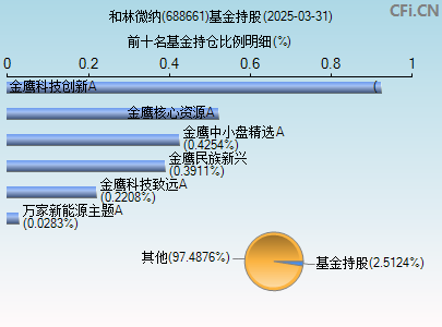 688661基金持仓图