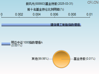 688663基金持仓图