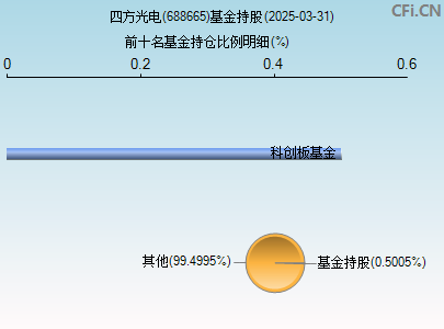 688665基金持仓图