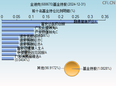 688670基金持仓图