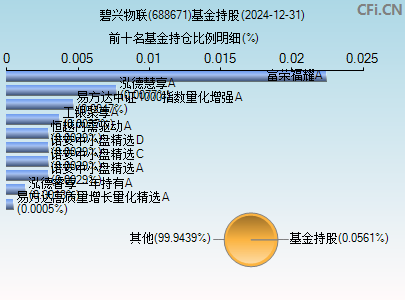 688671基金持仓图