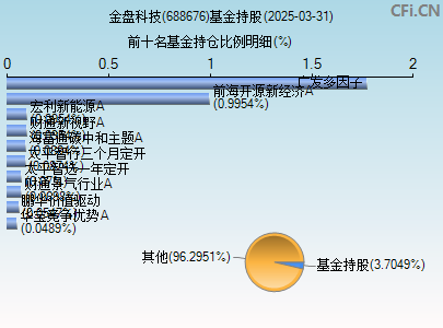 688676基金持仓图