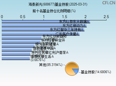 688677基金持仓图