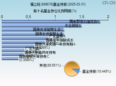 688678基金持仓图