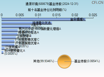 688679基金持仓图
