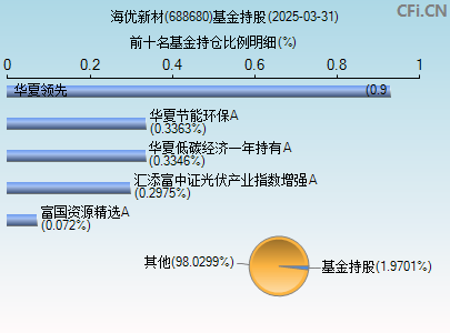 688680基金持仓图