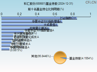 688681基金持仓图