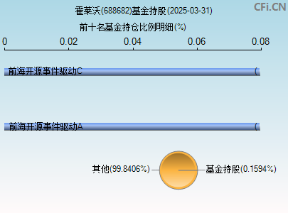 688682基金持仓图