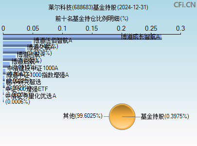 688683基金持仓图