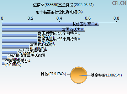 688685基金持仓图
