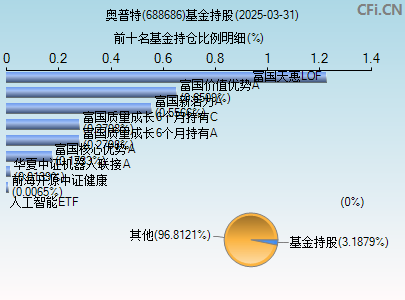 688686基金持仓图