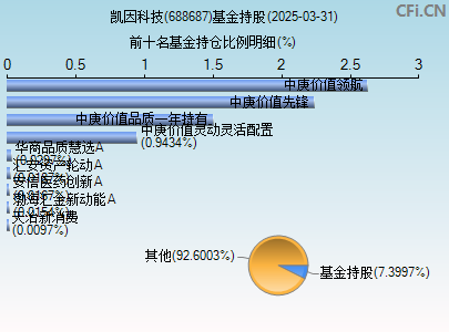 688687基金持仓图