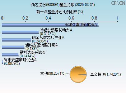 688691基金持仓图