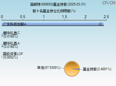 688693基金持仓图