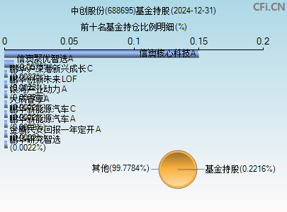 688695基金持仓图